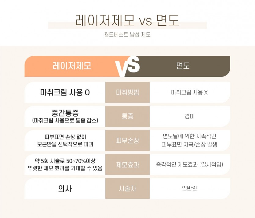 김포장기동피부과, 남자제모, 남자얼굴제모, 수염제모, 가슴털제모, 다리털제모, 레이저제모, 아이스제모, 클라리티제모, 15년이상 제모시술경력, 장기동피부과, 운양동피부과, 구래동피부과, 마산동피부과, 강화도피부과, 검단피부과, 장기역피부과, 최준원원장