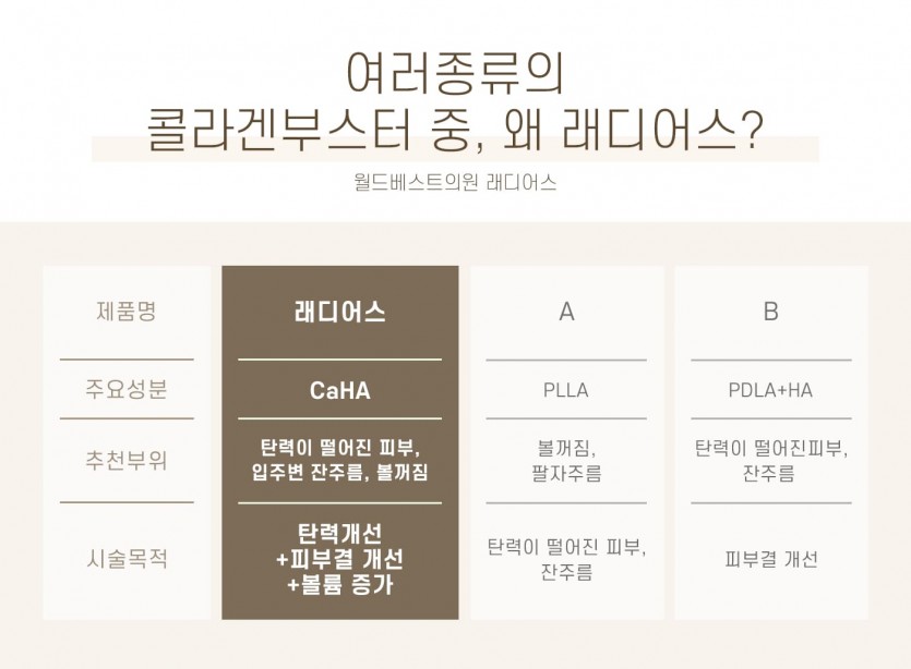 김포장기동피부과, 래디어스, 스킨부스터, 15년이상 미용시술경력, 장기동피부과, 운양동피부과, 구래동피부과, 마산동피부과, 강화도피부과, 검단피부과, 장기역피부과, 최준원원장